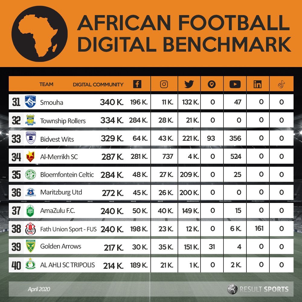 AsanteKotoko_SC's tweet image. 📋 #ProjectInProgress 🔴
We are ranked 27th in @DigiSportsAfrica's 66 African Football Clubs with over 100k followers on their digital communities.
#AKSC #StayAtHome