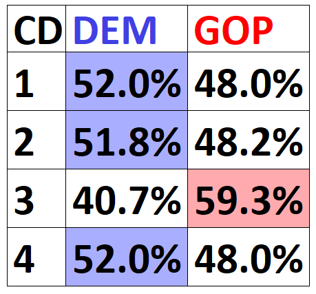 Drew Savicki on Twitter: "Didn't have room for the district breakdown