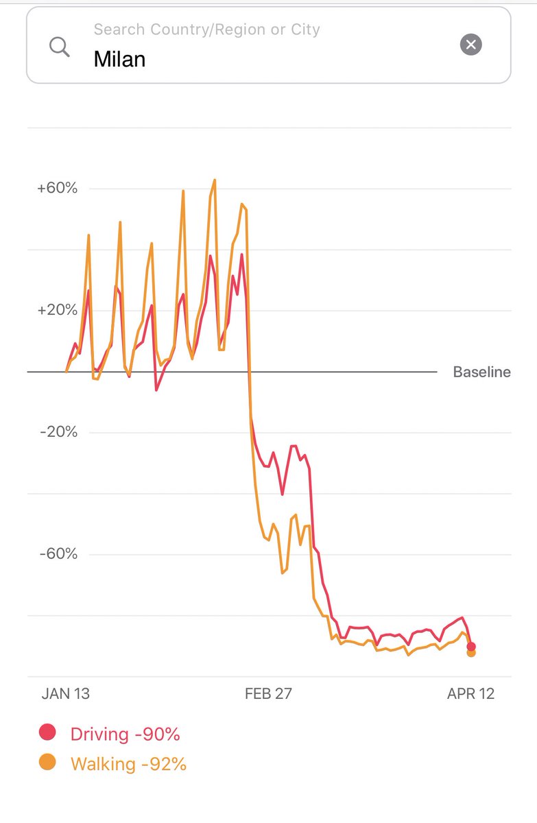 I dati del Mobility Trends Report di Apple sugli spostamenti in Italia, Milano e Roma. 
I cittadini hanno fatto la loro parte. I politici?