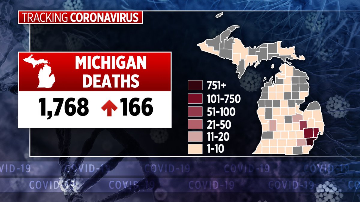  #BREAKING: Confirmed cases of coronavirus in Michigan surpass 27,000 with a total of 1,768 deaths. More details soon here:  https://www.woodtv.com/health/coronavirus/april-14-2020-michigan-coronavirus-cases/