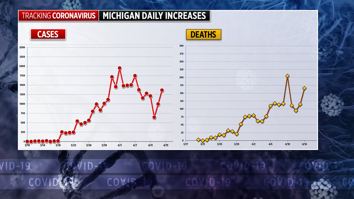 The state tells us it's possible some of the 166 new deaths may be late notifications from the weekend, when it said numbers may be under-reported:  https://www.woodtv.com/health/coronavirus/april-14-2020-michigan-coronavirus-cases/