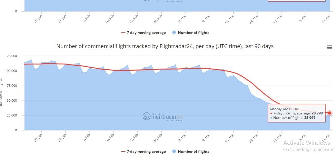 Total commercial flights are down from 113468 on 15th Jan to 25969 flights on 13th April