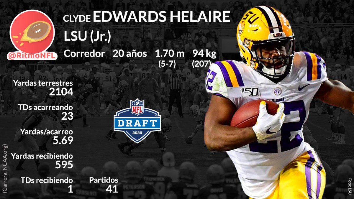 RitmoNfl's tweet photo. Clyde Edwards-Helaire (LSU) será otro de los corredores universitarios disponibles en el #NFLDraft2020.
- Pequeño pero elusivo
- Pies suaves
- Habilidad innata para el juego aéreo
- Aceleración asombrosa
- Devuelve patadas
#novatosNFL
#NFL
#NFLnews
#nfldraft
#edwardshelaire https://t.co/0QVZOWIIdZ