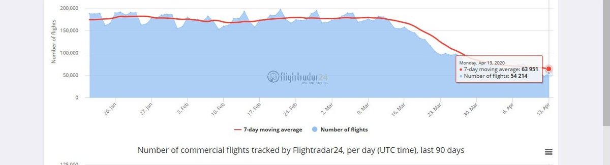 Total no of flights on 13th April was 54214 as against 187297 flights on 15th Jan....