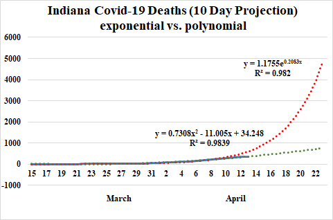 3/n My quick benefits model (not quite an epi-model, but in that spirit) compares two courses of action: Nothing (exponential disease spread) and Shelter-in-Place (polynomial disease spread). Perhaps five days ago it became clear we moved into the polynomial range.