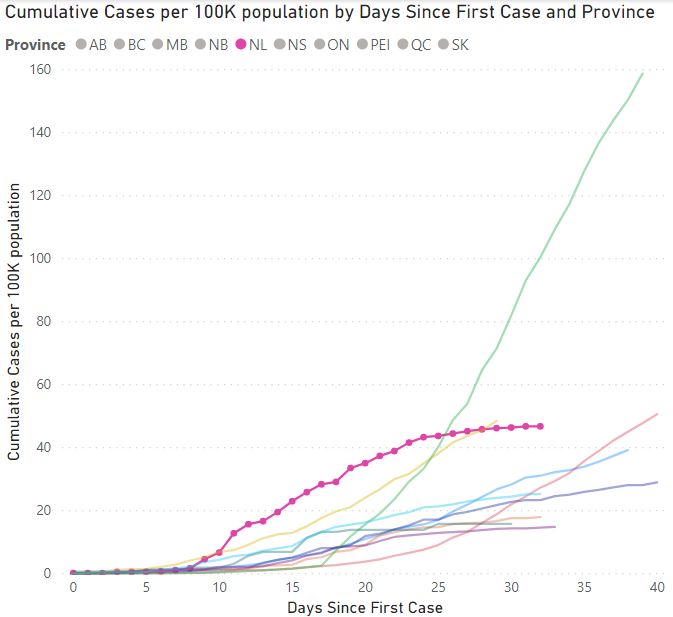 Below is a graph showing the total cases per 100k population. The x axis is showing the days since the first case was discovered for each province. You can see just how bad NL was, singled out in purple (2/8)