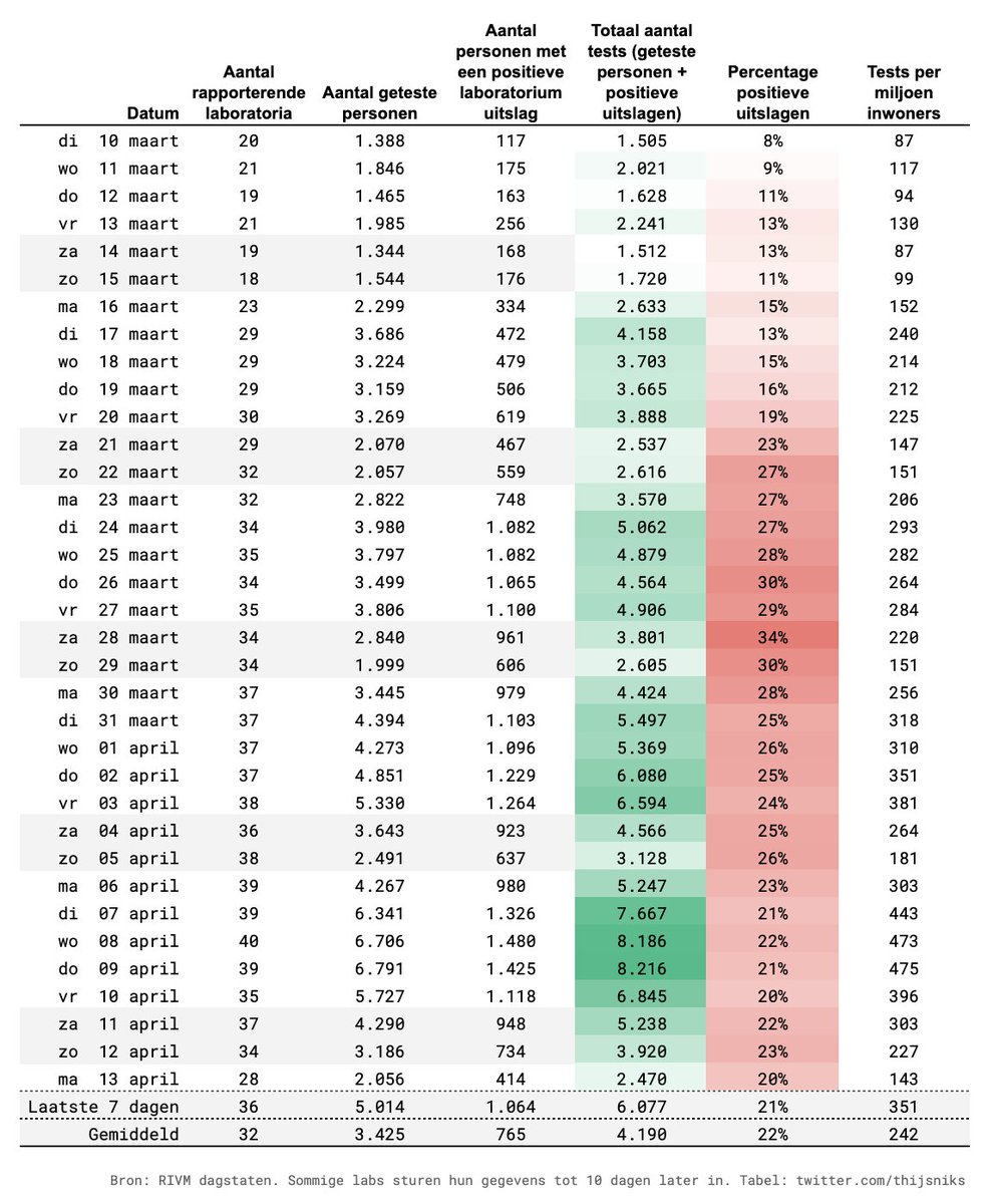 Volgens de GGD zouden we op dit moment 17.000 tests per dag doen en volgende week komen daar nog eens 12.000 tests per dag bij.Volgens het RIVM hebben we de afgelopen 7 dagen gemiddeld 6.077 tests per dag gedaan met een piek van 8.216…