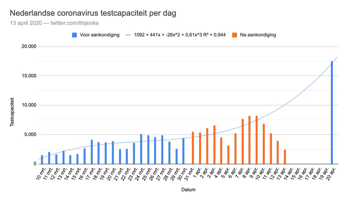 We zitten op dit moment dus zelfs ver onder trend om überhaupt eind volgende week 17.000 tests per dag te doen, laat staan 29.000 zoals de GGD aankondigt  https://nos.nl/artikel/2330455-ggd-volgende-week-12-000-extra-tests-per-dag.html