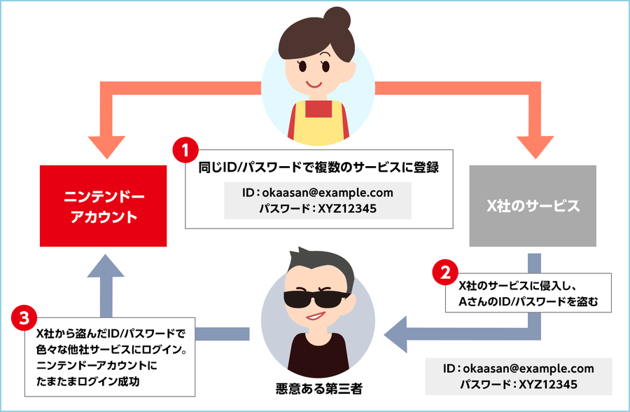 ニンテンドーネットワークid 約16万アカウントに不正ログイン発生の可能性 任天堂は一部アカウントのパスワードリセットを実施へ Automaton