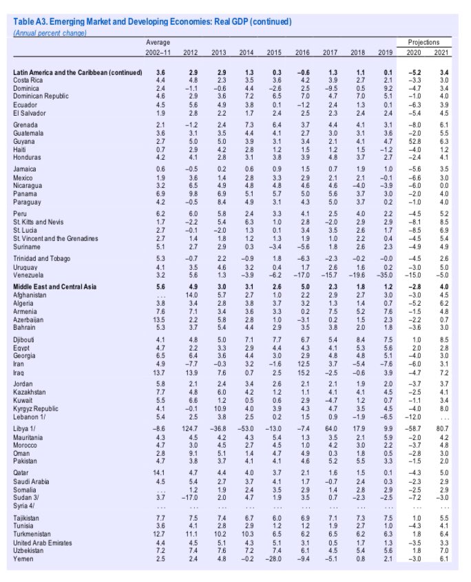 And here’s what the  #IMF said about South Asia as  #covid19 hits  #SAARC region: projected 2020 Real GDP change from 2019: #Bhutan  2.7 #Nepal 2.5 #Bangladesh  2.0 #India  1.9  #SriLanka  -0.5 #Pakistan  -1.5 #Maldives  -8.1 #Afghanistan  -3.0  #StrongerTogether