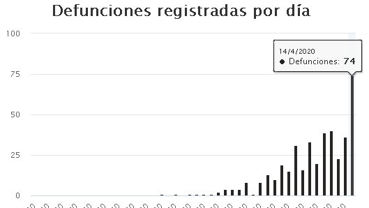 MexicoCovid's tweet photo. Un mal día para #Mexico , hoy duplicamos el máximo de defunciones por día a consecuencia de #COVID19. Ahora el nuevo record de muertes por día se coloca en 79. #QuedateEnCasa

Sigue más graficas interactivas en:
https://t.co/ZwLVmKnoKK https://t.co/yBx4oeHKgM