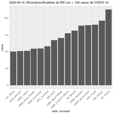 pvinmex's tweet photo. 📢 2020-04-14:20:00 En #Mexico 🇲🇽 hay 15 municipios con > 100 casos reportados de #COVID19mx, siendo #TijuanaSOS y #Culiacán los dos que encabezan la lista, con 226 y 193 casos respectivamente. https://t.co/tBUDhqOo5T