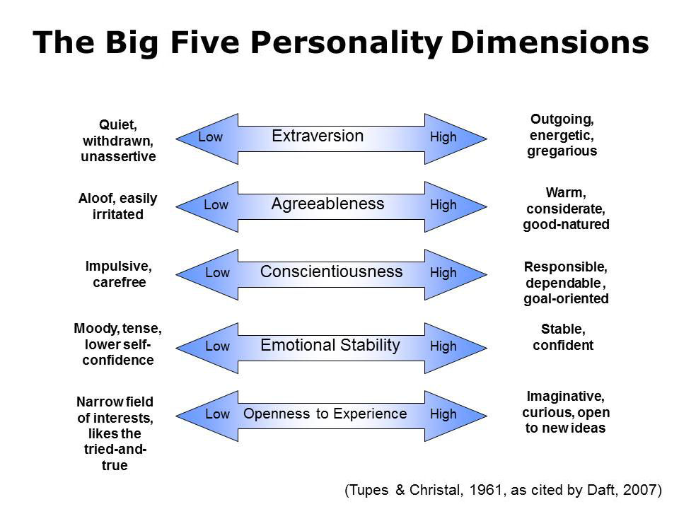 Habis tu, apa alat ujian personaliti yang paling baik?Buat masa ini, kajian menunjukkan Big Five Personality Test mempunyai validity dan reliability yang terbaik. Big Five terdiri daripada:Extraversion, Emotional Stability, Agreeableness, Conscientiousness, and Openness.