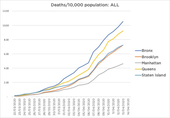 The  #Bronx death rate *still* not flattening. Queens also distancing from other boroughs.Grim milestone, we’ve passed 1/1,000:the Bronx has now lost 1/947 people from  #COVID19.ThisPandemicIsDisproportionatelyKillingPeopleOfColour(Data  https://www1.nyc.gov/site/doh/covid/covid-19-data.page)