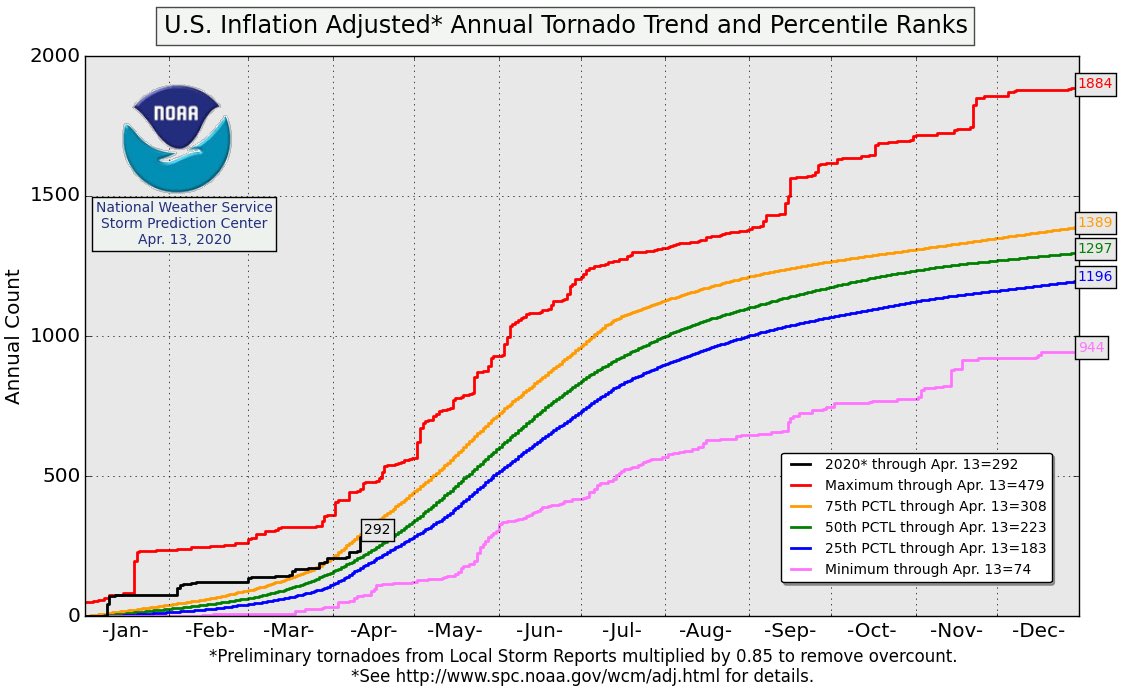 We're up to 344 confirmed tornadoes this year (2020) and the inflated number is 292 which is in the 75% Percentile!  So far, 34 people were killed in the Easter  #tornadooutbreak and at least 50+ tornadoes have been confirmed. That will likely keep climbing (1)