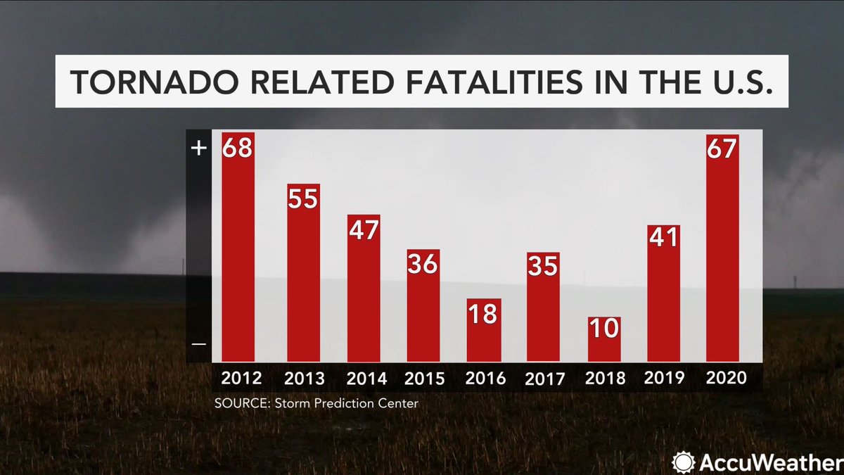 We're going to way outdo 2012's tornado deaths as we're only one death away right now according to  @accuweather with 67 deaths recorded so far in 2020 and there being 68 deaths in 2012. I should also point out that these numbers are for the whole year not one period/outbreak (3)
