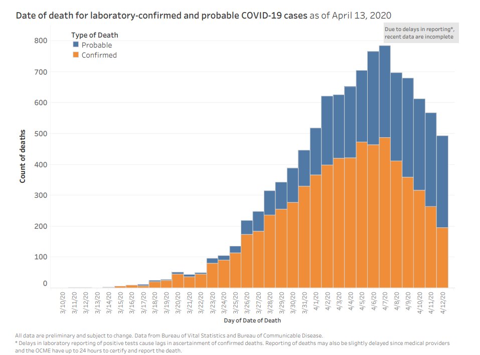 NYC Health Dept. has made a dramatic change to how it is tracking coronavirus deaths, now includes those who did not have a confirmed test. This graph shows how significant this increase has become.