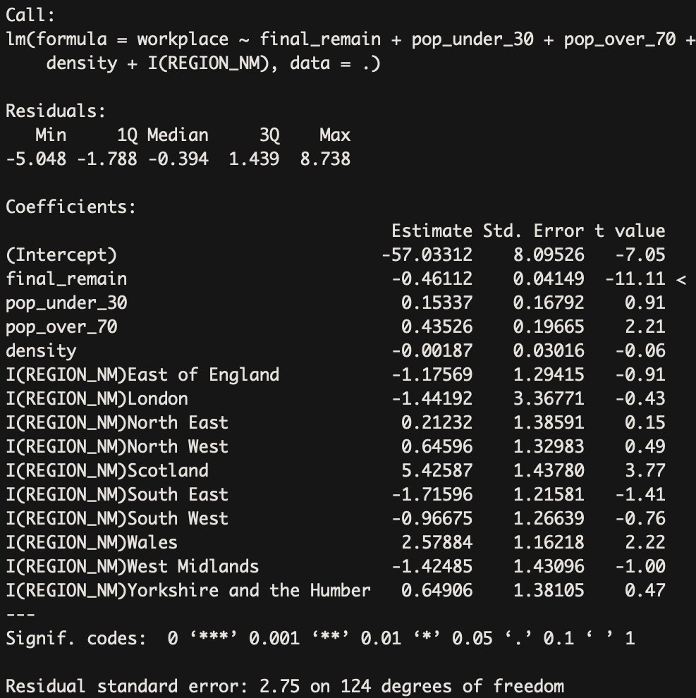 OK fine. Maybe it's driven by the age distribution of local authorities / counties. Or by their density. Seems reasonable. So I ran a simple linear regression with controls for age over 70, age under 30, population density, and a dummy for each region. And you get this... 10/n