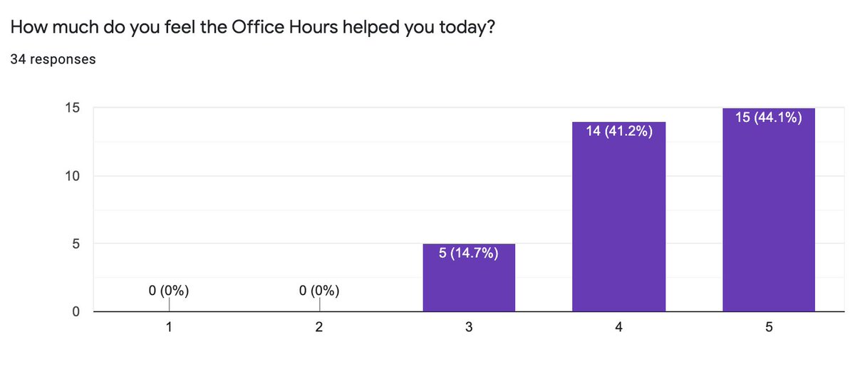 Asked for some feedback from students today after our live session on Google Meet, let's see what they said...How much do you feel Office Hours helped you today?