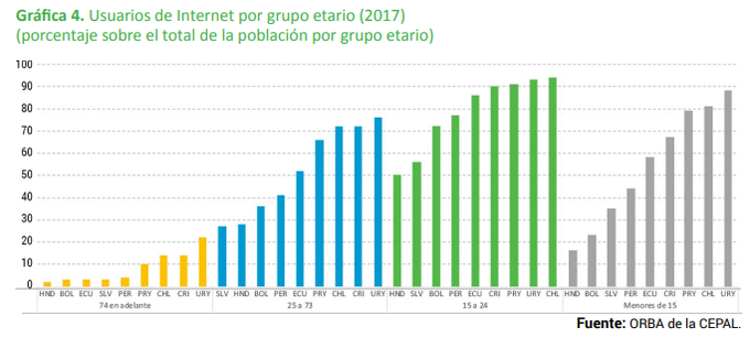 eLAC_CEPAL's tweet photo. The report "THE OPPORTUNITIES OF #DIGITIZATION IN #LatinAmerica IN FRONT OF #COVID19" shows #digital #inequality. In some countries, Internet users between the ages of 25-73 represent less than 50% of the population, limiting the use of #teleworking.
https://t.co/gBlozQbNxV https://t.co/yuM4QBQHmI