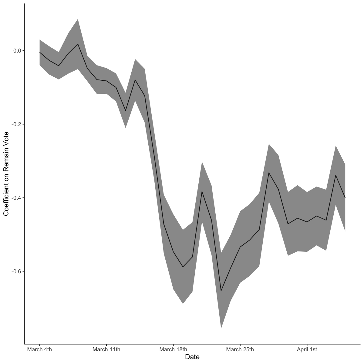 This figure shows how the negative relationship between an area voting Remain and workplace activity strengthened over time. In the first week of March there's barely a relationship and people everywhere hadn't distanced much. But from March 15th to 17th we get a huge drop 14/n