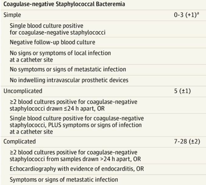 Algorithm-guided care for CoNS bacteremia found similar rates of clinical success as usual care but with significantly shorter durations. #OTILT jamanetwork.com/journals/jama/…