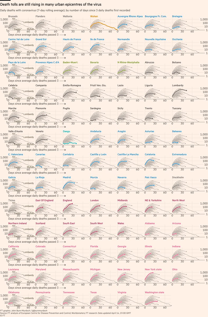 Small multiples of daily deaths in subnational regions, grouped by country• Now 22 US states, steepest curves include CT, IL, MD, MA, PA• Sicily, Sardinia, Balearics, Canaries all low curves: do islands fare better?• Northern Ireland curve fairly flat