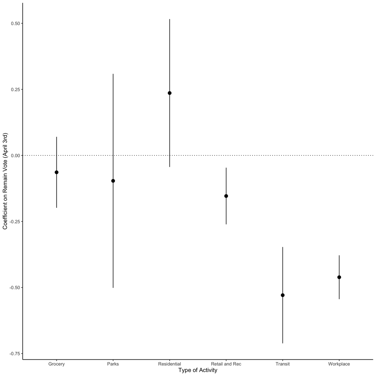 What about the other five activity indicators? Fear not. Here is the relationship between Remain vote and the change in each activity indicator. We see no effect for groceries or parks. Possibly a positive effect for residential and negative for retail / transit / work 16/n