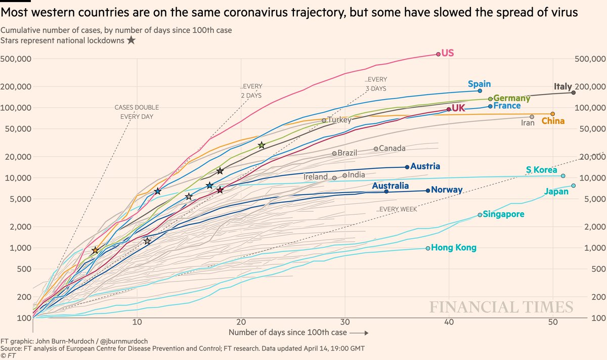 Cases in cumulative form:• US past 600k confirmed cases• Turkey still battling a severe outbreak• Curves flattened early in Austria, Australia, Norway• Japan steepening as outbreak continuesAll charts:  http://ft.com/coronavirus-latest