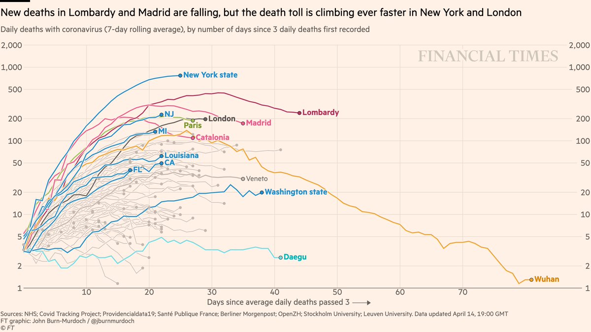 Now subnational region daily deaths:• Early signs that NY daily deaths may be peaking, but need to wait and see• Similar in London; also too early to tell• Daily deaths still trending up in New Jersey as US east coast outbreak spreadsAll charts:  http://ft.com/coronavirus-latest