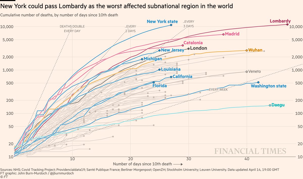 Subnational death tolls cumulatively:• NY has passed 10,000 deaths; likely to have world’s highest subnational death toll tomorrow; still rising faster than any other region at same stage of outbreak• London steeper than most at same stageAll charts:  http://ft.com/coronavirus-latest