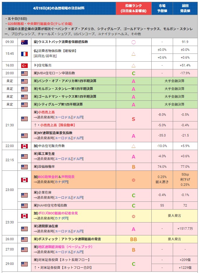 hitsuzikai's tweet image. 今日のFX！
★4月15日(水)の為替相場の注目材料と指標ランク 
 kissfx.com/article/fxdays… 
・五十日
・G20財務相・中央銀行総裁会合
・21時30分：米)小売売上高
・21時30分：米)NY連銀製造業指数
・22時15分：米)鉱工業生産
・23時00分：加)BOC金融政策
・23時30分：米)週間原油在庫
→その他多数あり