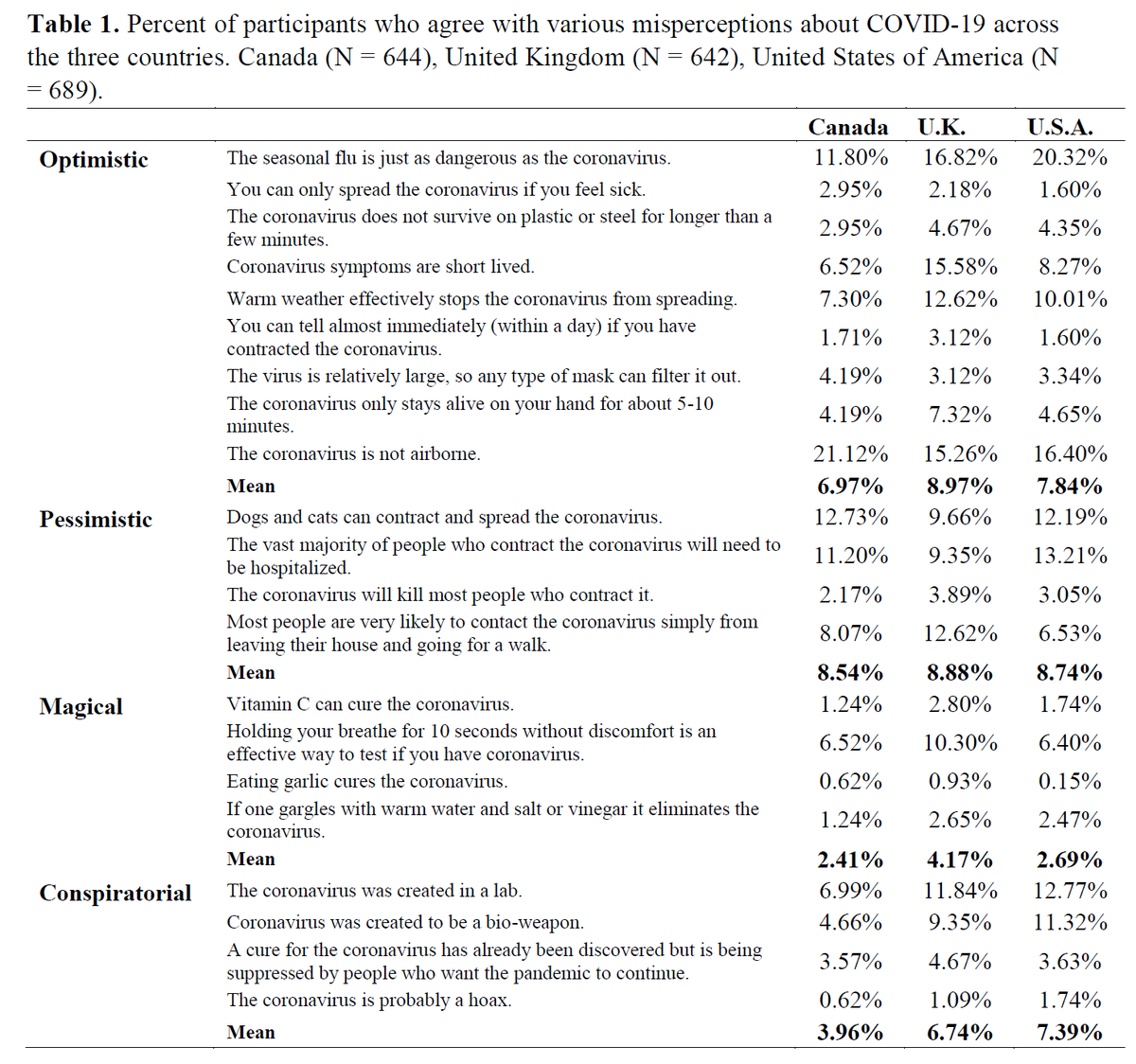 Interestingly, the overall level of misperceptions is relatively low. However, ~20% of the American sample (and 35% of Republicans) believe the seasonal flu is just as dangerous as the coronavirus (compared to only 12% of polled Canada and 15% of Democrats).