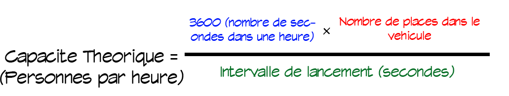 Je vais maintenant assommer les plus allergiques aux mathématique. Pour calculer la capacité d’une attraction, la formule est la suivante : 9/12