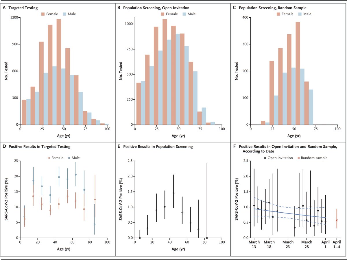 Lessons from Iceland, a model country for  #COVID19 containment, from extensive population testing and virus sequencing https://www.nejm.org/doi/full/10.1056/NEJMoa2006100?query=featured_home  @NEJM