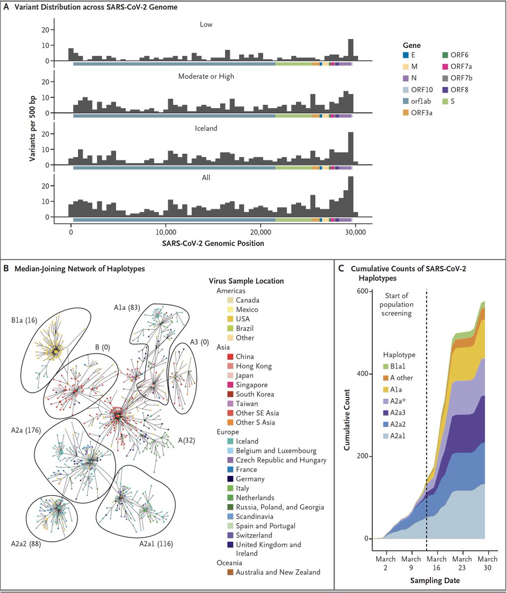 Lessons from Iceland, a model country for  #COVID19 containment, from extensive population testing and virus sequencing https://www.nejm.org/doi/full/10.1056/NEJMoa2006100?query=featured_home  @NEJM