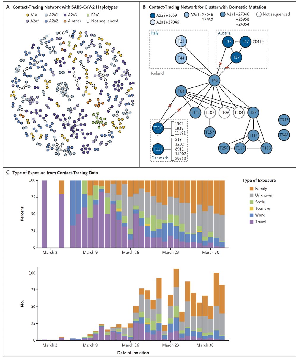 Lessons from Iceland, a model country for  #COVID19 containment, from extensive population testing and virus sequencing https://www.nejm.org/doi/full/10.1056/NEJMoa2006100?query=featured_home  @NEJM