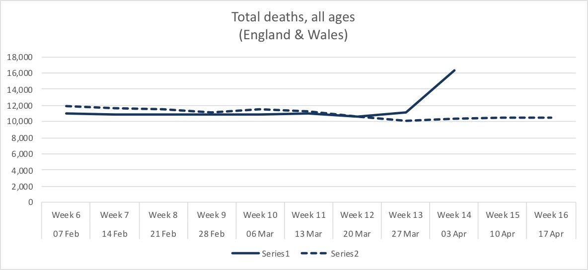Will overall UK deaths rise as a result of the  #coronavirus ? Measuring deaths from ALL causes is the only way to remove measurement bias. We can’t know  #COVID19 deaths accurately because we can’t accurately attribute deaths to the disease... /1 #CoronaVirusUK  #CoronaCrisisuk