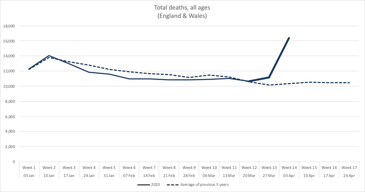 National death rate just took a dramatic upturn.In the week ending 3 April (data fresh out today), we would have expected to lose around ten thousand people. We lost SIXTEEN thousand. /4 #COVID19  #CoronaVirus  #CoronaVirusUK  #CoronaCrisisuk