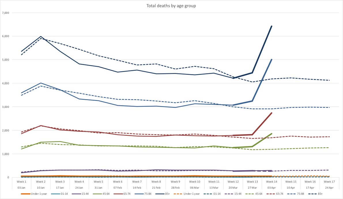 These extra deaths are heavily biased towards the old.•Among people in the top two age bands (75+), deaths are up by 60%.•They’re up 55% for ages 45-64.•There is no noticeable change below age 45. /5 #COVID19  #CoronaVirus  #CoronaVirusUK  #CoronaCrisisuk