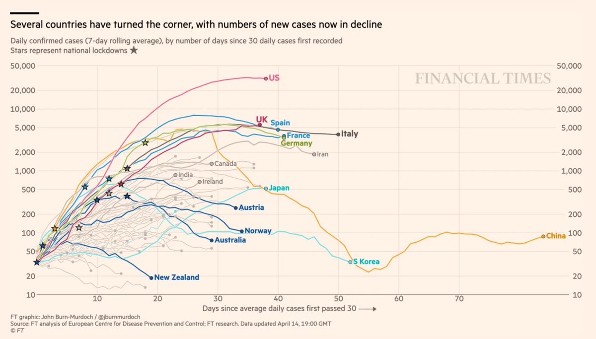 InsightsMachine's tweet photo. Look at that, New Zealand. Look at that. Well done, youz!

https://t.co/p2XtKnj6KG

@ChiefSciAdvisor https://t.co/40IcDGpqEu