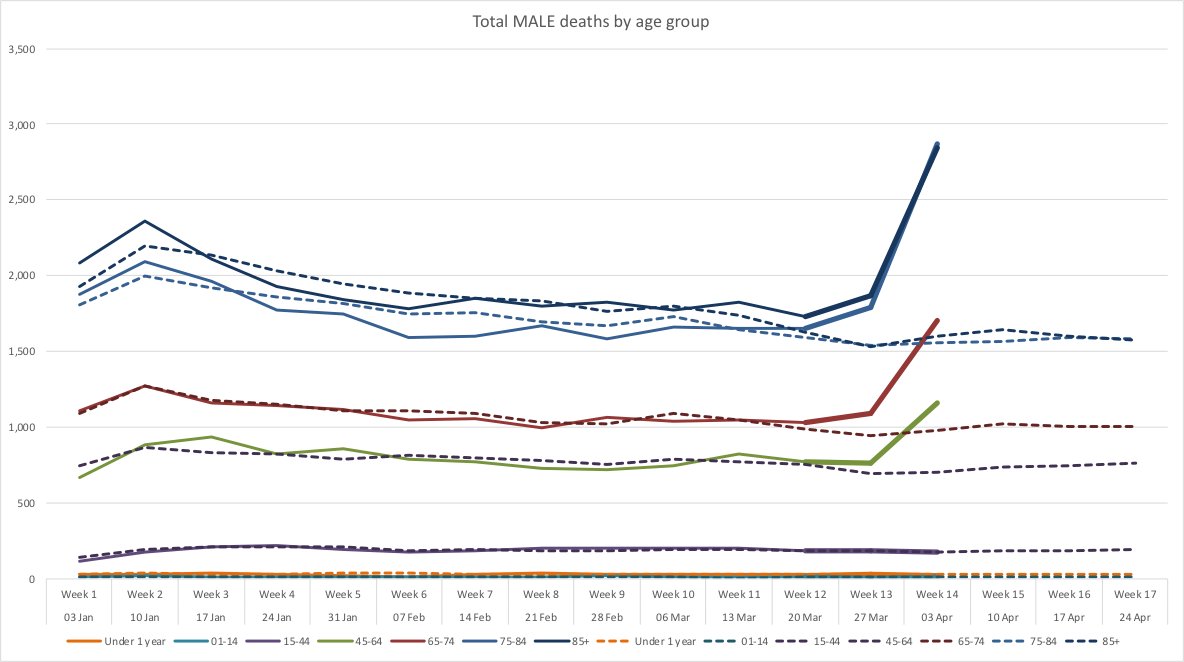 The rise in deaths is particularly high for men.Total male deaths up by:•85+yrs old: about 75%•75+ year olds: 80%•45-64 yrs old: 65%•Below age 45: no noticeable change. /6 #CoronaVirus  #CoronaVirusUK  #CoronaCrisisuk