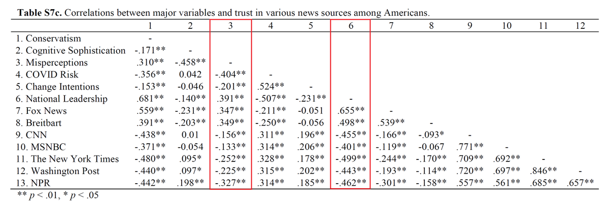 Furthermore, misperceptions and opinions about Trump's effectiveness are quite strongly correlated with trust in Fox News and Breitbart (even after controlling for ideology). In contrast, trust in sources like NPR, NYT, and WashPo are associated with fewer misperceptions.