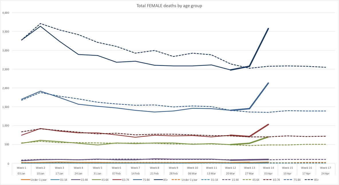 Less dramatic age profile of deaths in females.•Total female deaths up about 45% from age 45•Within this age band, deaths are biased towards older females less than they are in men•No noticeable change below age 45. /8 #CoronaVirus  #CoronaVirusUK  #CoronaCrisisuk