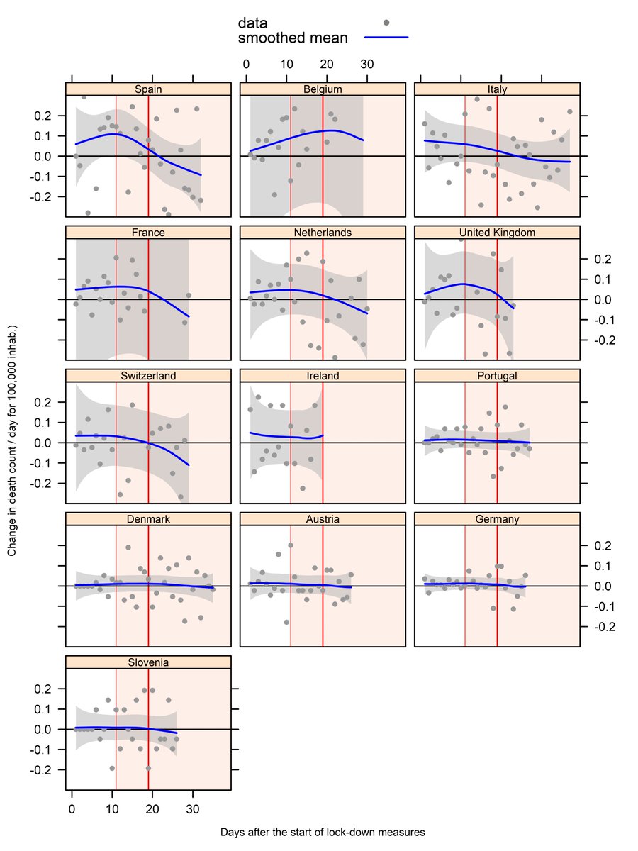 Good news for COVID-19 mortality in Europe: generalized trend in decreasing death rate, the first time ever since the start of the epidemic in Europe. Stay at home to make sure the hope becomes an evidence.