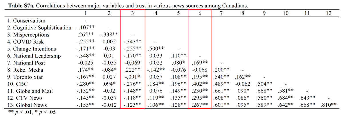 There are similar correlations - but in a much more muted form - for conservative news outlets in Canada (Rebel Media, but not National Post) and the U.K. (Daily Mail, The Sun). Trust in CBC (Canada) and BBC (U.K.) is most strongly associated with accurate COVID-19 beliefs.