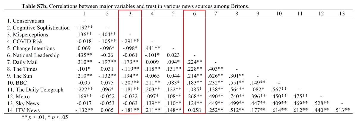 There are similar correlations - but in a much more muted form - for conservative news outlets in Canada (Rebel Media, but not National Post) and the U.K. (Daily Mail, The Sun). Trust in CBC (Canada) and BBC (U.K.) is most strongly associated with accurate COVID-19 beliefs.