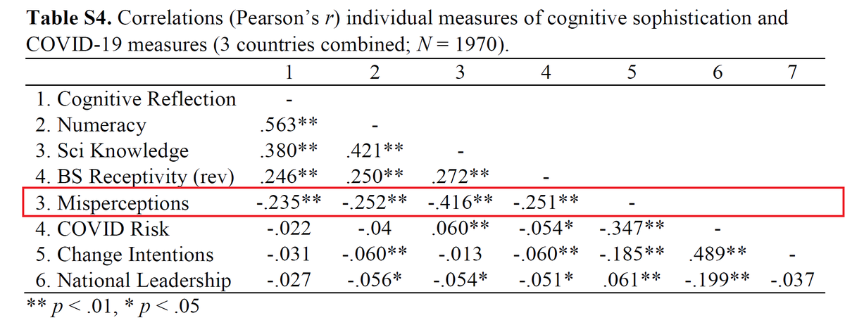 We also looked into the cognitive factors that predict why people believe COVID-19 falsehoods. Cognitive reflection, numeracy, science knowledge, & bullshit receptivity all correlated with misperceptions. For simplicity, we created a composite "cognitive sophistication" measure..