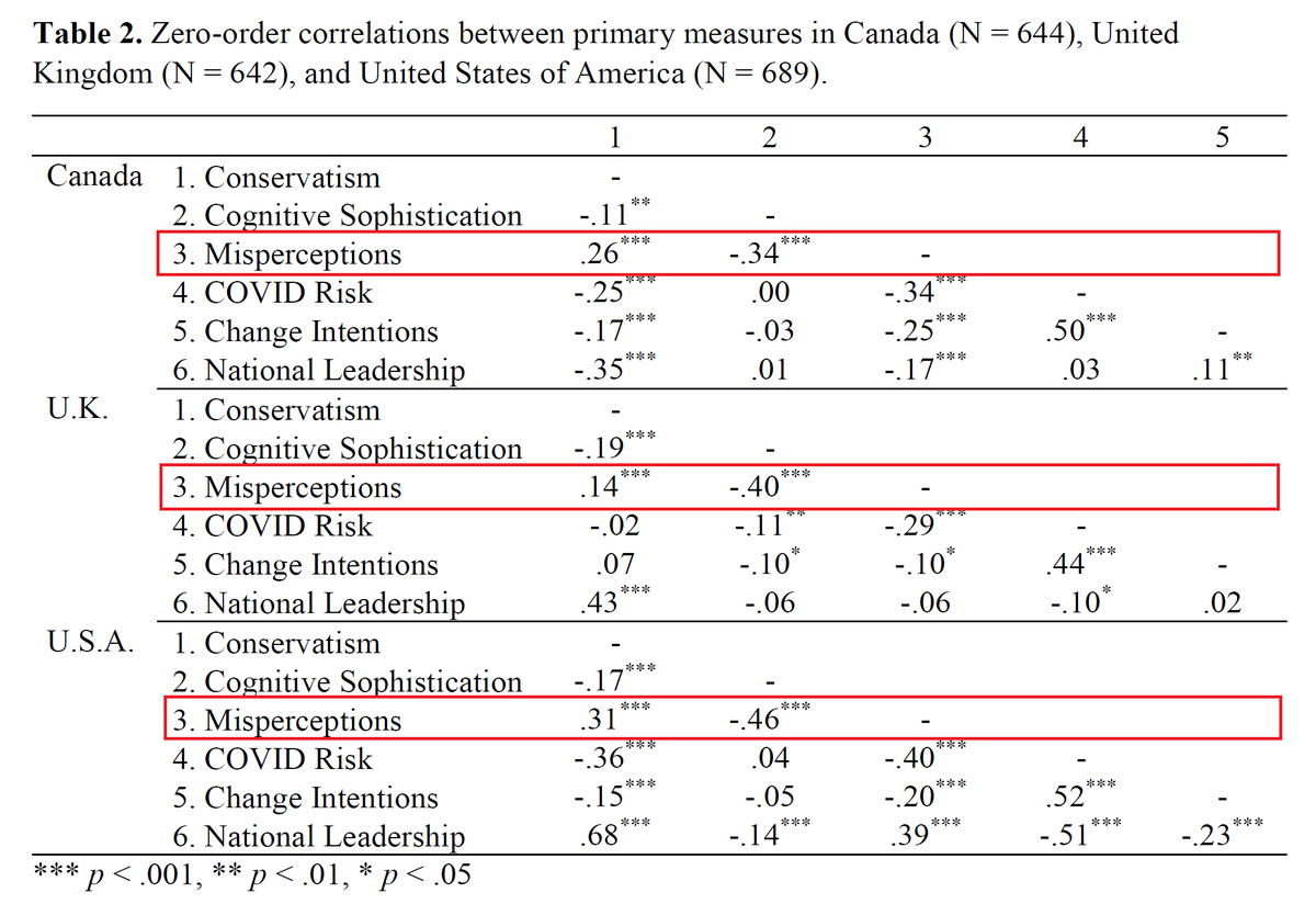 In the U.S. and U.K., the cognitive sophistication composite was significantly more strongly correlated with misperceptions than political ideology! This difference was only marginal in Canada.