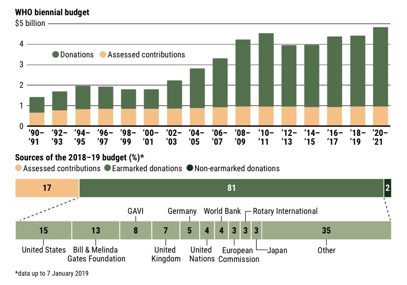 People misunderstand the power and the scope of  @WHO. In the profile I also talked about the organization‘s budget. It is about 2,5 billion dollars, less than the budget of some large US hospitals.